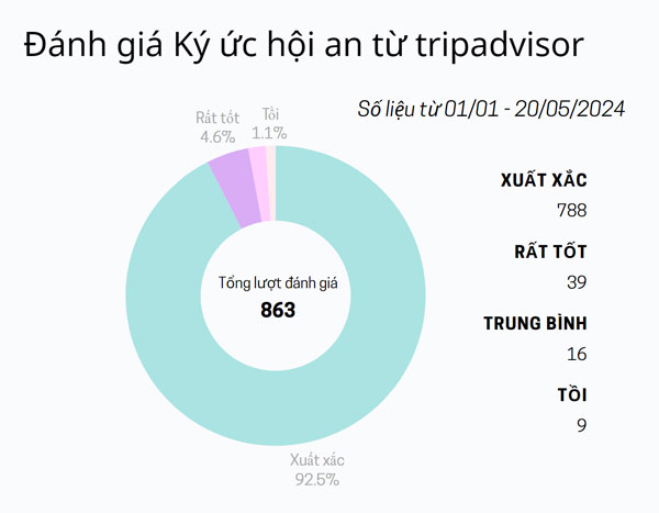 đánh giá ký ức hội an